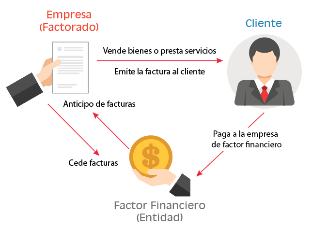 Módulo factoraje financiero